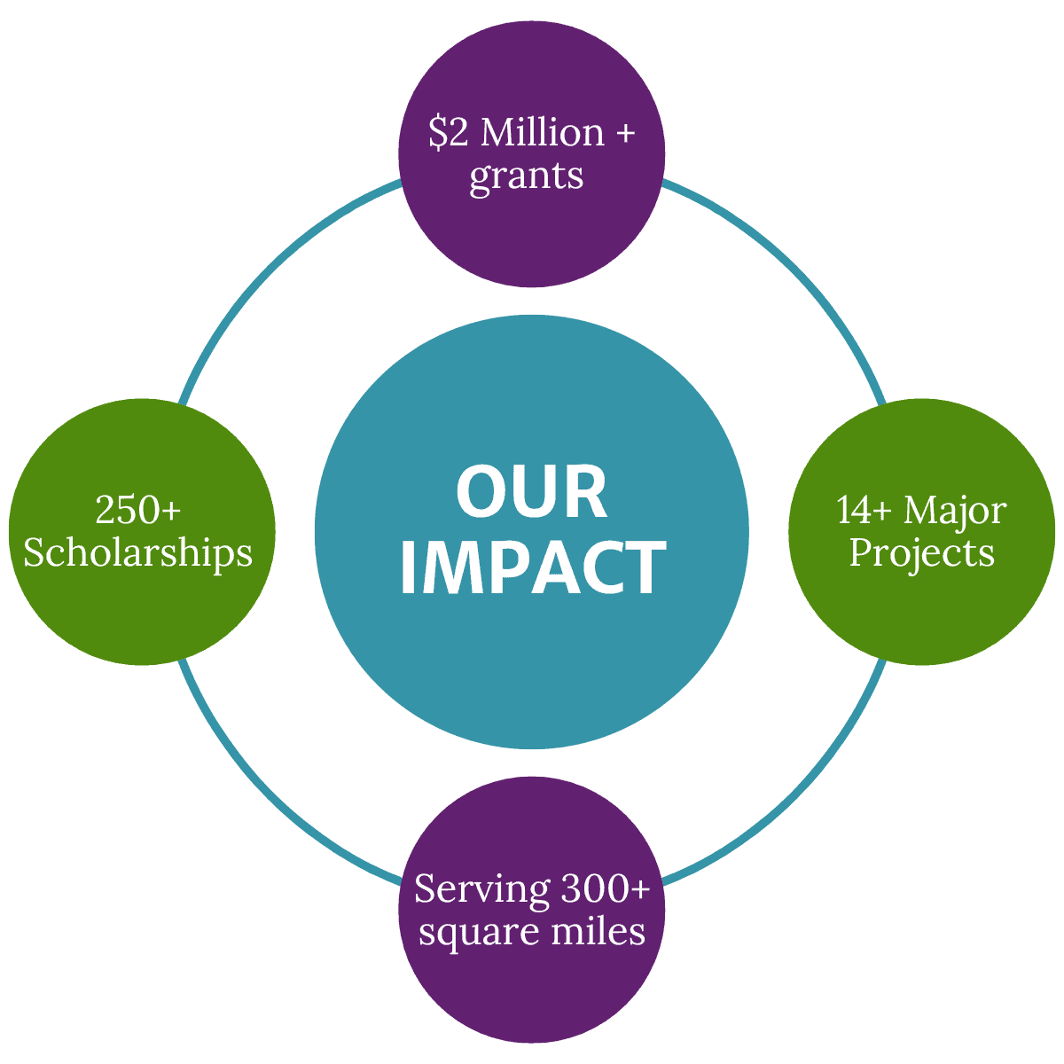 Circular graphic with the following text: Our Impact: $2 Million + grants, 14+ Major Projects, 250+ Scholarships, Serving 300+ square miles