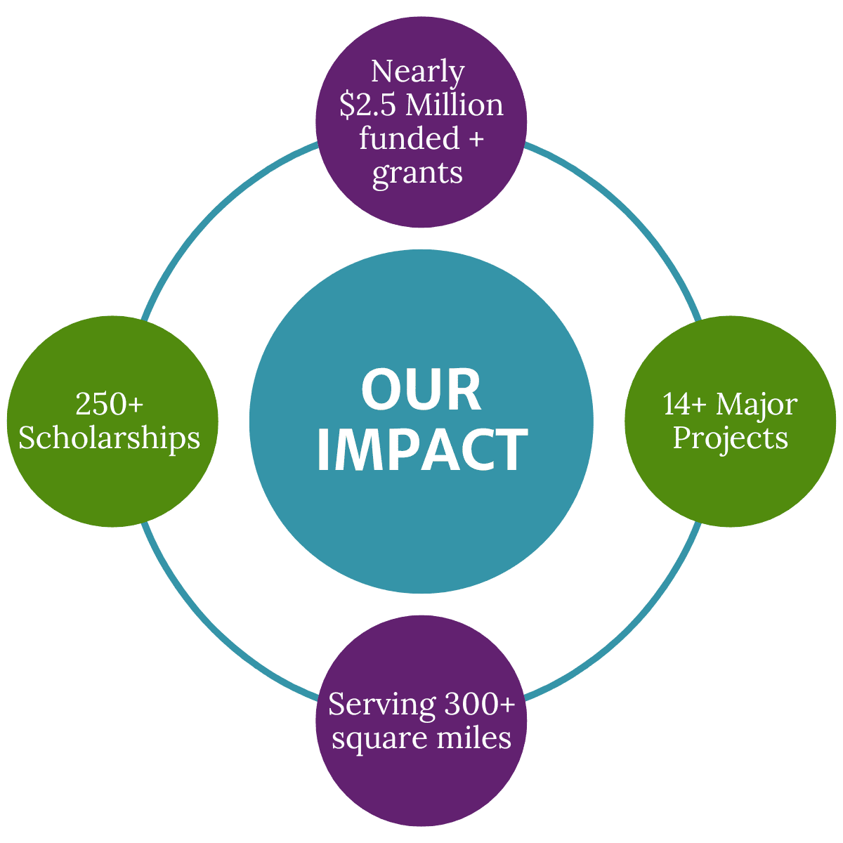 Circular graphic with the following text: Our Impact: Nearly $2.5 Million funded + grants, 14+ Major Projects, 250+ Scholarships, Serving 300+ square miles